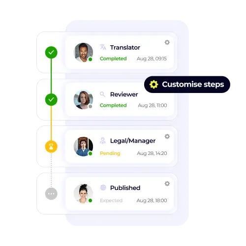 A graphic showing an approval workflow with steps for a translator, reviewer, legal/manager, and a final publishing stage, highlighting customizable steps.