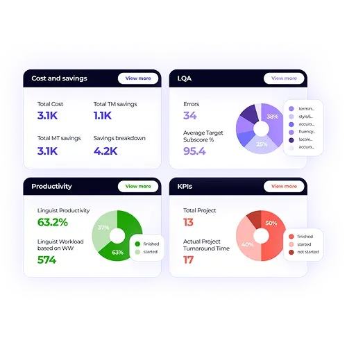 A dashboard overview with a purplish glow. It features four widgets showing different key metrics: Cost and savings, LQA, Productivity, and KPIs. The charts and data provide a detailed project summary.