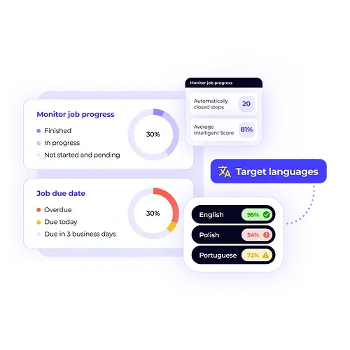 A workflow dashboard with a purplish glow. It shows job progress and due date metrics, as well as the status of target languages like English (95% complete) and Polish (54% with a warning).